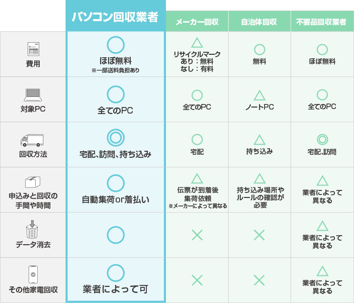 パソコン回収業者とメーカー回収の比較表